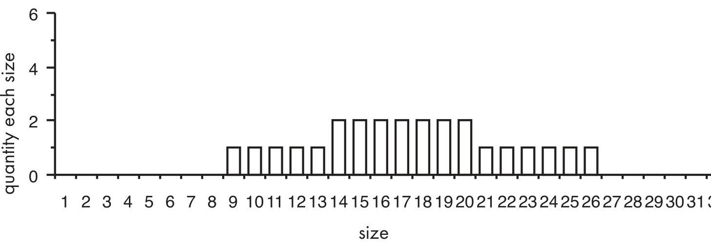 Assorted kit of 25: average use per size